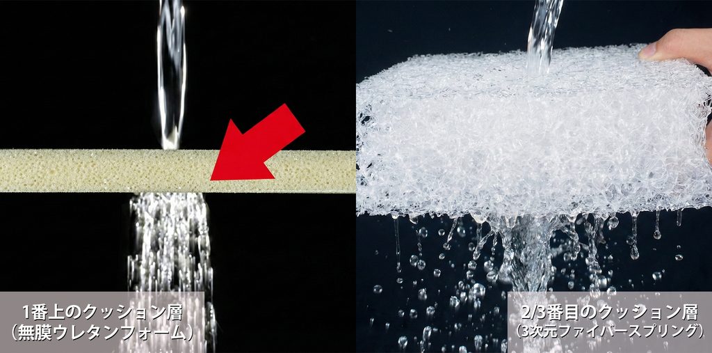 アンベルソのロイヤルベッドの3層構造と洗える中材が分かる商品写真